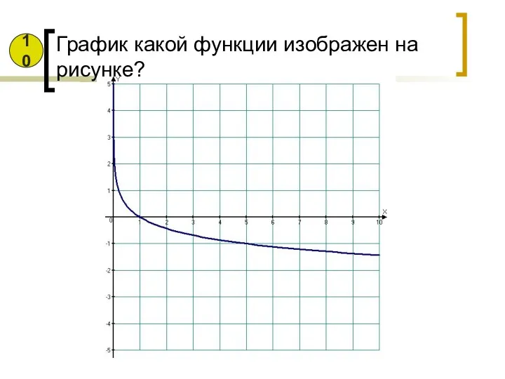 График какой функции изображен на рисунке? 10