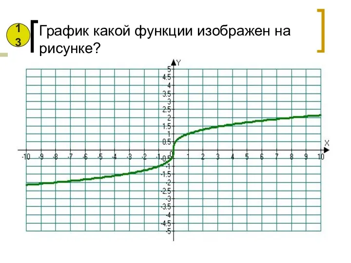 График какой функции изображен на рисунке? 13