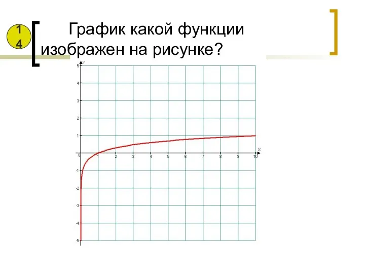 График какой функции изображен на рисунке? 14
