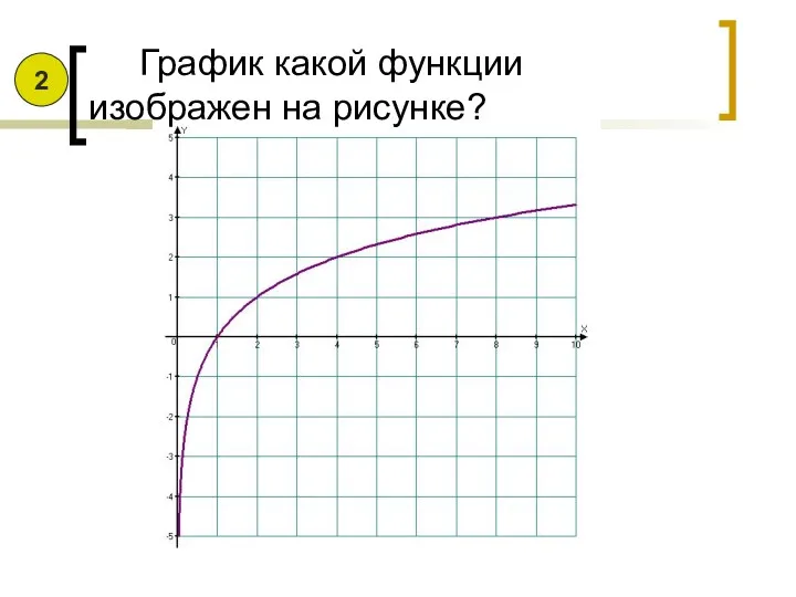 График какой функции изображен на рисунке? 2