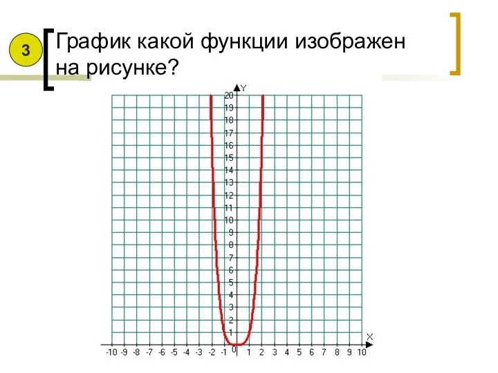 График какой функции изображен на рисунке? 3