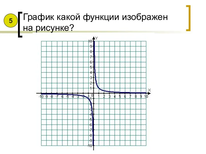 График какой функции изображен на рисунке? 5