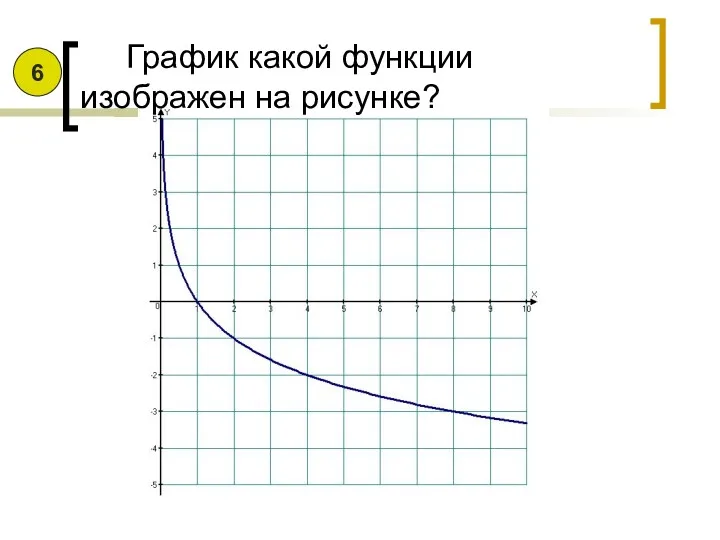 График какой функции изображен на рисунке? 6