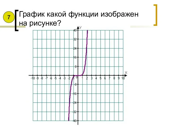 График какой функции изображен на рисунке? 7