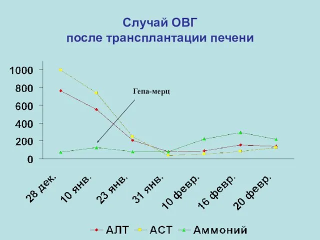 Случай ОВГ после трансплантации печени Гепа-мерц