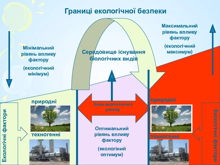 Границі екологічної безпеки Екологічні фактори Екологічні фактори природні природні техногенні