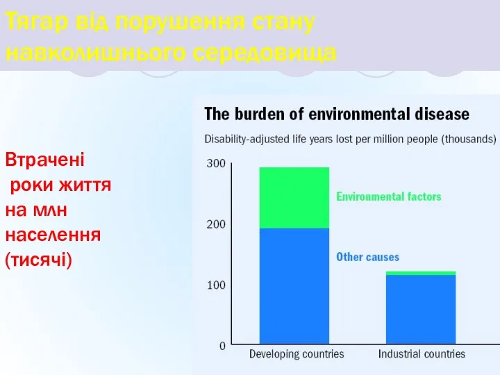 Тягар від порушення стану навколишнього середовища Втрачені роки життя на млн населення (тисячі)