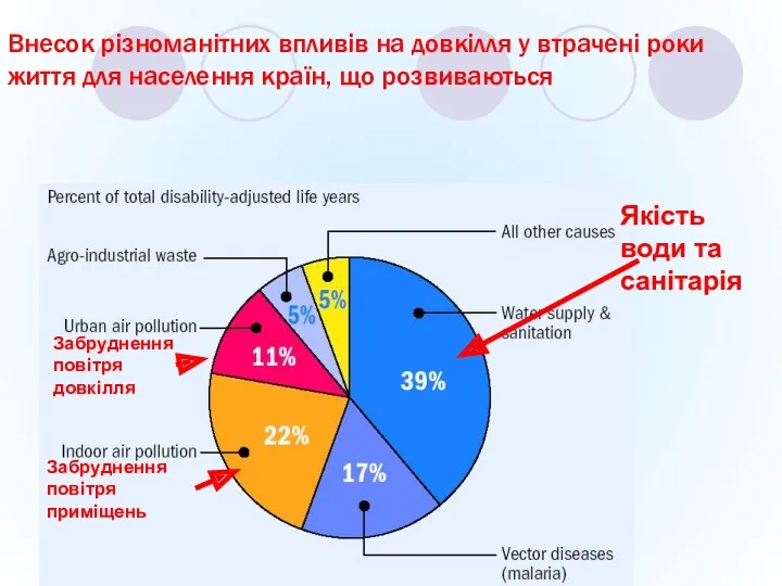 Внесок різноманітних впливів на довкілля у втрачені роки життя для