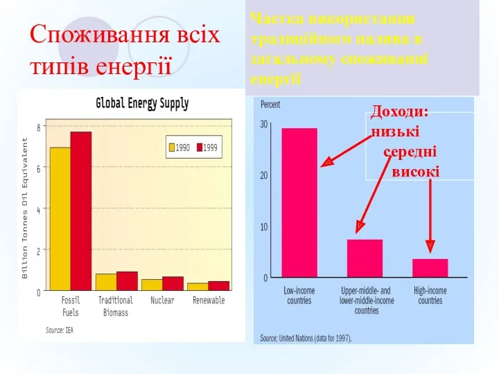 Споживання всіх типів енергії зростає Частка використання традиційного палива в