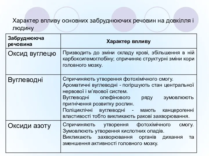 Характер впливу основних забруднюючих речовин на довкілля і людину