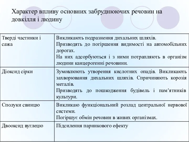 Характер впливу основних забруднюючих речовин на довкілля і людину