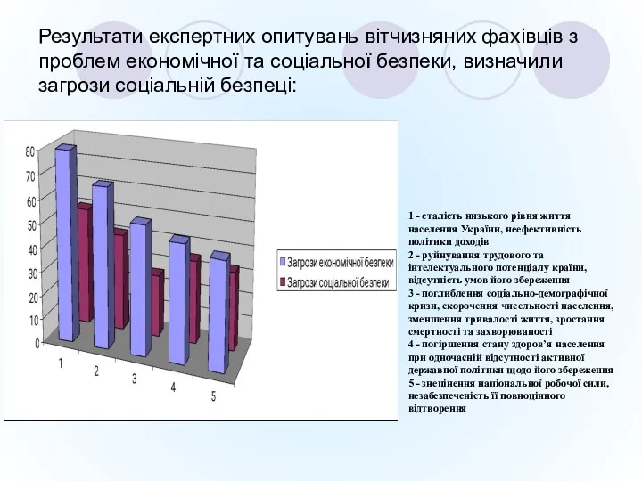 Результати експертних опитувань вітчизняних фахівців з проблем економічної та соціальної безпеки, визначили загрози соціальній безпеці: