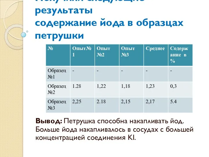 Получили следующие результаты содержание йода в образцах петрушки Вывод: Петрушка