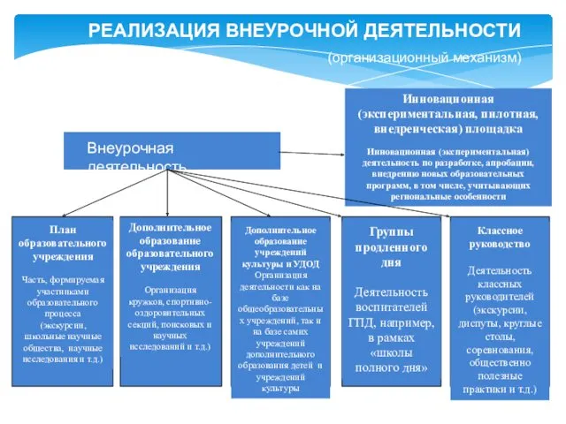 РЕАЛИЗАЦИЯ ВНЕУРОЧНОЙ ДЕЯТЕЛЬНОСТИ (организационный механизм)