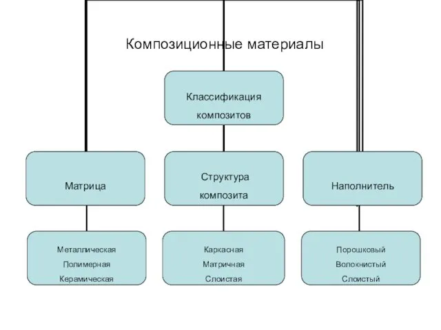 Композиционные материалы