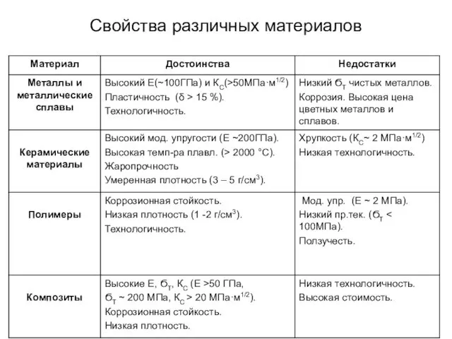 Свойства различных материалов