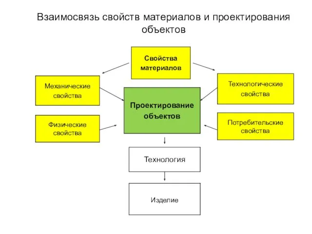 Взаимосвязь свойств материалов и проектирования объектов