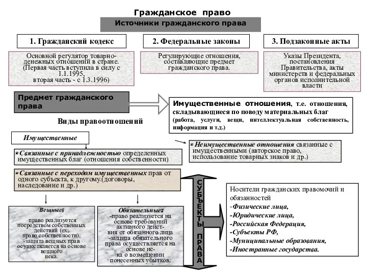 Источники гражданского права Основной регулятор товарно-денежных отношений в стране. (Первая