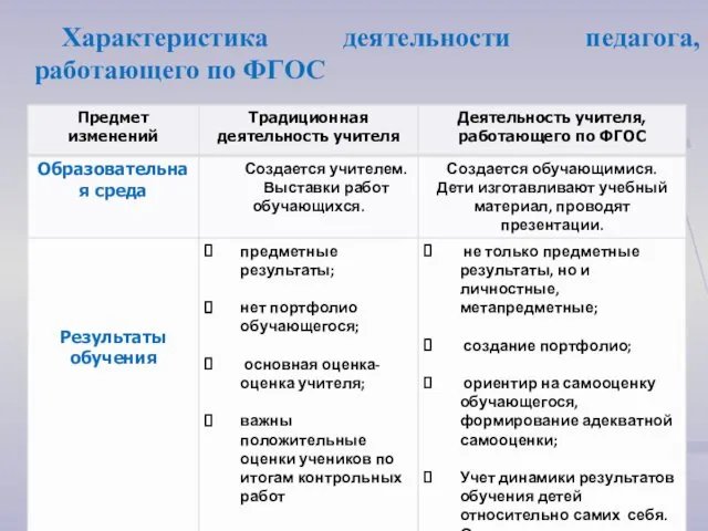 Характеристика деятельности педагога, работающего по ФГОС