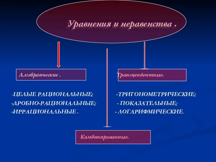 Уравнения и неравенства . Алгебраические . Трансцендентные. -ЦЕЛЫЕ РАЦИОНАЛЬНЫЕ; -ТРИГОНОМЕТРИЧЕСКИЕ;