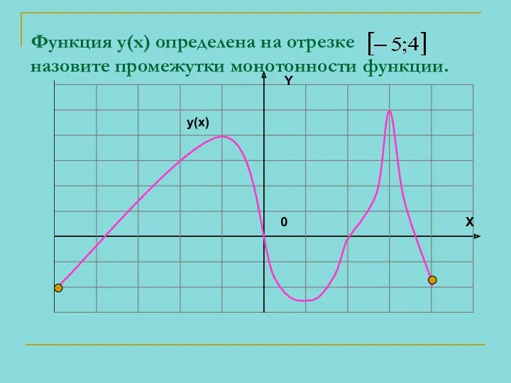 Функция y(x) определена на отрезке назовите промежутки монотонности функции. X Y 0 y(x)