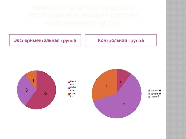 Результат диагностического исследования уровня развития координации у детей. Экспериментальная группа Контрольная группа