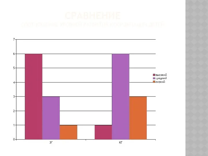 Сравнение Соотношение уровней развития координации детей