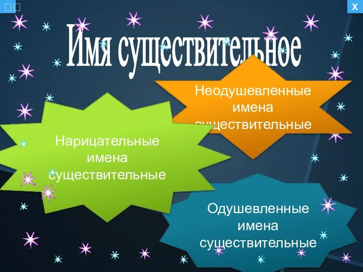 Имя существительное Неодушевленные имена существительные Одушевленные имена существительные Нарицательные имена существительные Х 