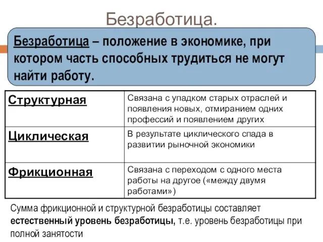 Безработица. Безработица – положение в экономике, при котором часть способных