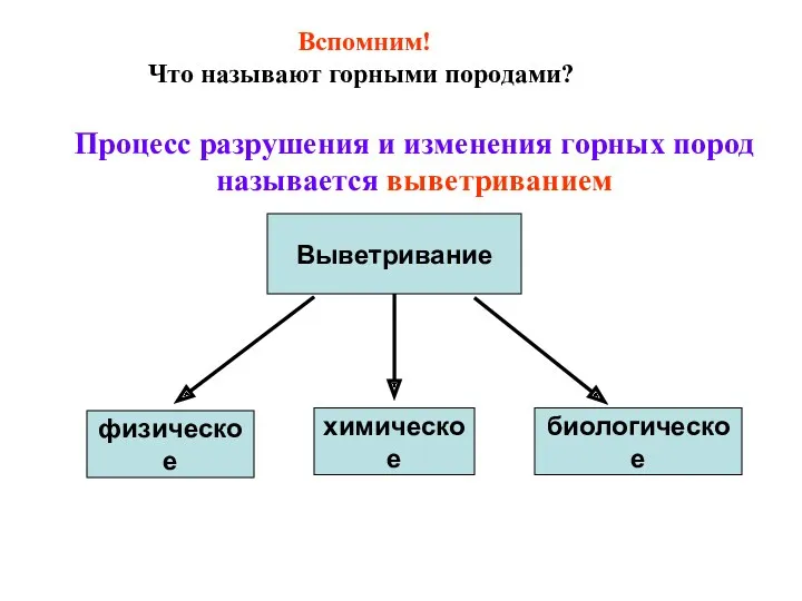 Выветривание физическое химическое биологическое Процесс разрушения и изменения горных пород называется выветриванием Вспомним!