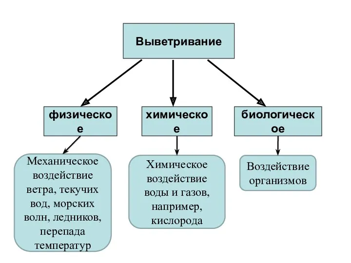 Выветривание физическое химическое биологическое Механическое воздействие ветра, текучих вод, морских волн, ледников, перепада