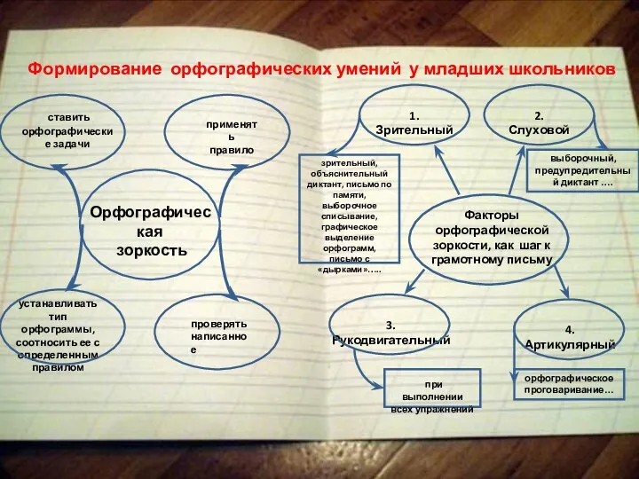 Формирование орфографических умений у младших школьников ставить орфографические задачи устанавливать