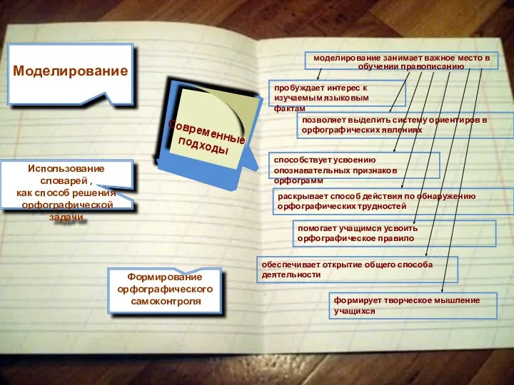 Моделирование Использование словарей , как способ решения орфографической задачи Формирование