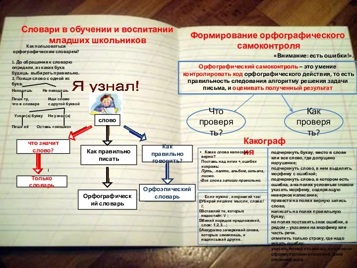 Словари в обучении и воспитании младших школьников Формирование орфографического самоконтроля