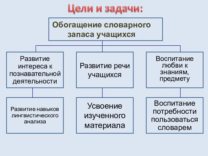 Обогащение словарного запаса учащихся Развитие речи учащихся Развитие интереса к