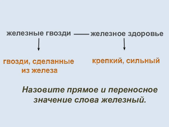 Назовите прямое и переносное значение слова железный. железные гвозди железное здоровье