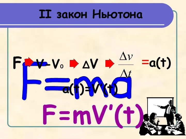 II закон Ньютона F=ma F V-V0 a(t) a(t)=V’(t) ∆V F=mV’(t) =