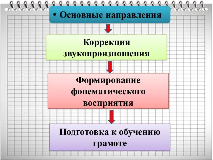 Основные направления Коррекция звукопроизношения Формирование фонематического восприятия Подготовка к обучению грамоте