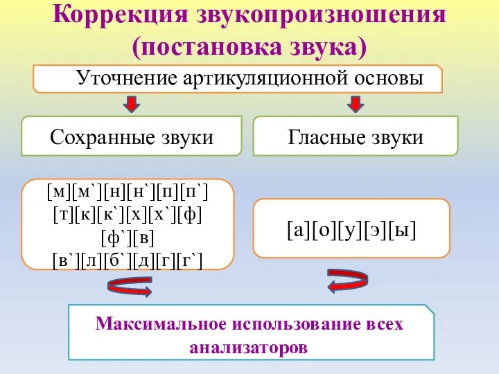 Коррекция звукопроизношения (постановка звука) Уточнение артикуляционной основы Сохранные звуки Гласные звуки [м][м`][н][н`][п][п`] [т][к][к`][х][х`][ф]