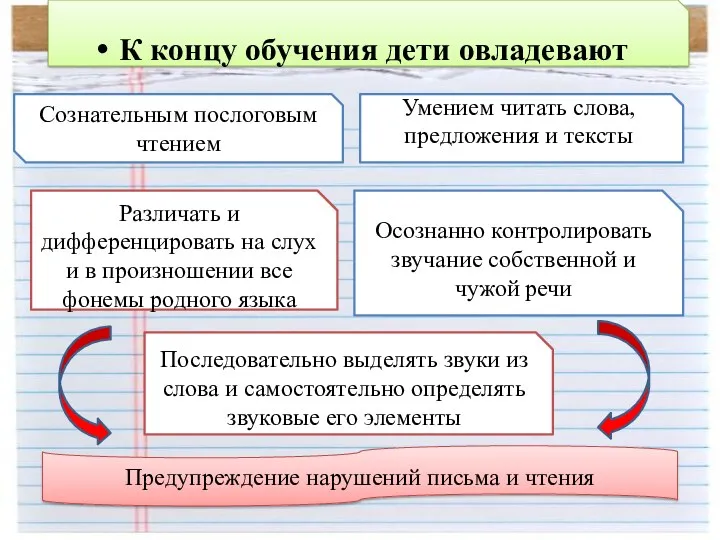 К концу обучения дети овладевают Сознательным послоговым чтением Умением читать слова, предложения и