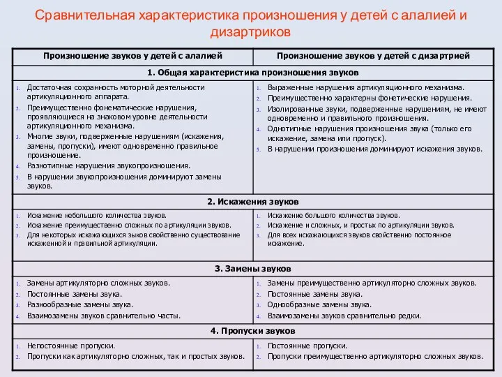 Сравнительная характеристика произношения у детей с алалией и дизартриков