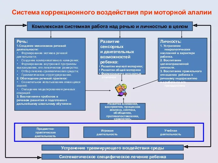 Система коррекционного воздействия при моторной алалии