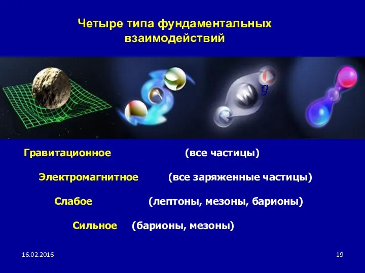 Четыре типа фундаментальных взаимодействий Гравитационное (все частицы) Электромагнитное (все заряженные