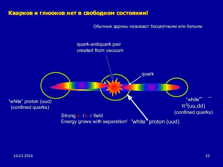 Кварков и глюонов нет в свободном состоянии! Strong colour field