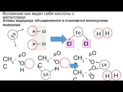 Атомы водорода объединяются и становятся молекулами водорода. Вспомним как ведет себя кислоты с металлами Fe Fe