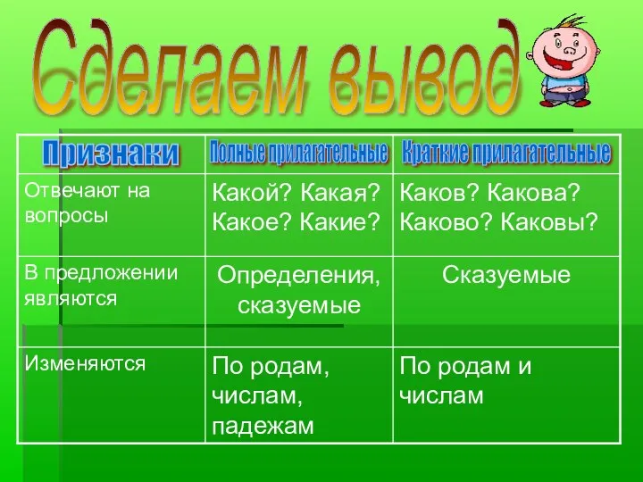 Сделаем вывод Признаки Полные прилагательные Краткие прилагательные