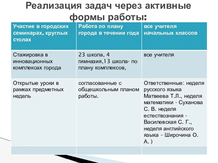 Реализация задач через активные формы работы: