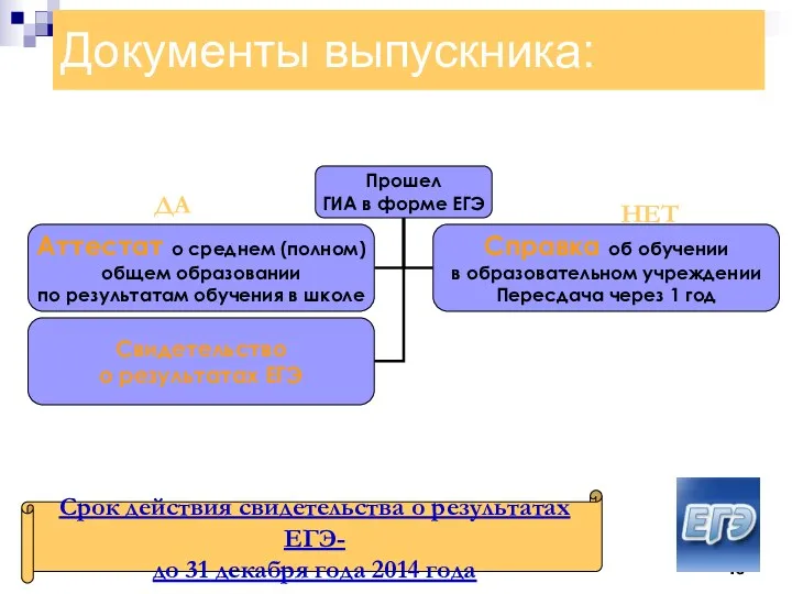 Документы выпускника: Срок действия свидетельства о результатах ЕГЭ- до 31 декабря года 2014 года ДА НЕТ