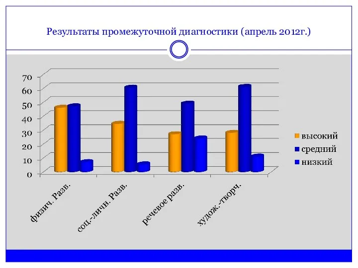 Результаты промежуточной диагностики (апрель 2012г.)