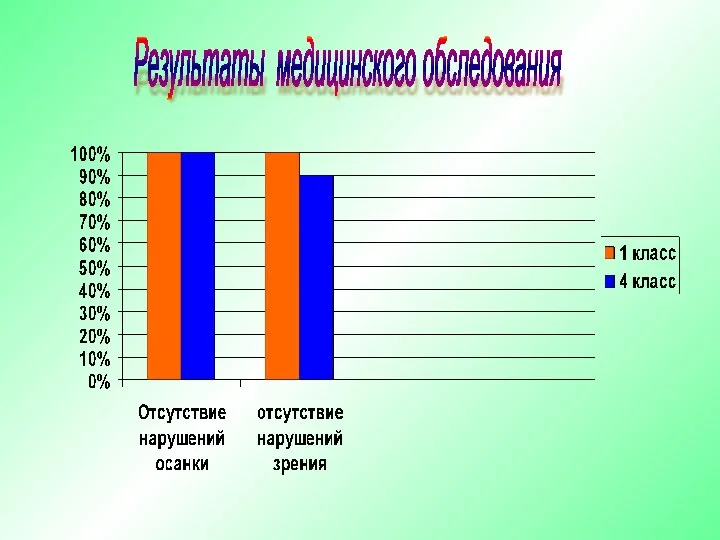 Результаты медицинского обследования